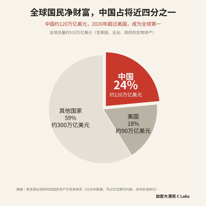 A Chinese-language pie chart titled '全球国民净财富，中国占将近四分之一' (Global Net National Wealth, China Accounts for Nearly One-Quarter) showing China at 24% (approximately $120 trillion), the US at 18% (approximately $90 trillion), and other countries at 59% (approximately $300 trillion) out of a global total of $510 trillion, sourced from McKinsey Global Institute.