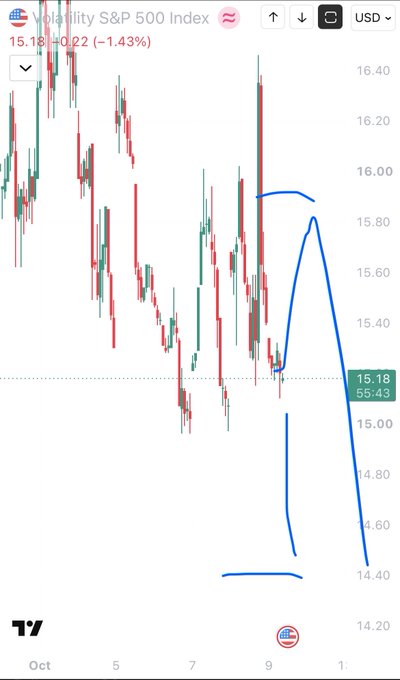 A candlestick chart of the Volatility S&P 500 Index (USD) showing a price drop with hand-drawn blue annotations highlighting a downward pattern.