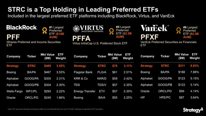 The image showcases that $STRC (Strategy) is the #1, #5, and #6 largest holding in leading preferred ETFs—BlackRock's PFF ($469M/3.55%), Virtus's PFFA ($76M/3.11%), and VanEck's PFXF ($211M/8.83%)—respectively, demonstrating strong institutional demand. This supports the post's claim that significant capital is flowing into $STRC to keep it alive, reinforcing the bullish sentiment for $MSTR.