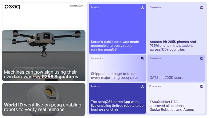 An 'August 2026' dashboard update from peaq featuring headlines like 'Machines can now sign using their own hardware w/ P256 Signatures', 'Korea's public data was made accessible to every robot running peaqOS', and 'Acurast hit 285K phones'.