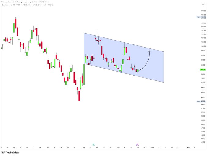 A TradingView stock chart for TeraWulf created with TradingView.com, dated Sep 23, 2025, shows a candlestick pattern within a blue highlighted ascending channel with an upward arrow.