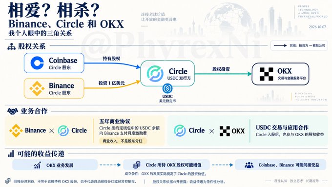 A Chinese-language infographic titled "相爱？相杀？Binance、Circle 和 OKX — 我个人眼中的三角关系" (Love or Kill? The triangular relationship between Binance, Circle, and OKX) dated 2026.10.07, illustrating equity relationships (Coinbase and Binance as Circle shareholders, Circle holding equity in OKX, plus USDC as Circle's dollar), business partnerships (Binance's five-year USDC agreement with Circle, and Circle's USDC trading partnership with OKX), and potential value transmission pathways from OKX's business growth to Circle and its shareholders.