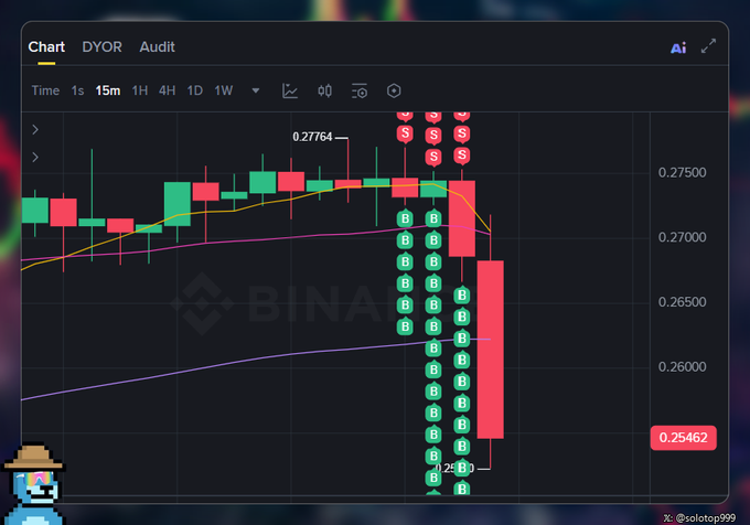 A Binance chart shows a token's price plummeting from $0.27764 to $0.25462 on the 15-minute timeframe, with heavy sell pressure (red "S" markers) and rapid buying attempts (green "B" markers) unable to stem the decline. The image illustrates the post's complaint about dev dumps wiping out gains after trading fees, as the steep red candle embodies how quickly profits can vanish.