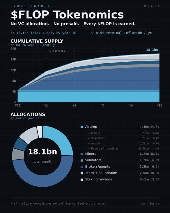 An infographic titled "$FLOP Tokenomics" from flop.finance illustrates a cumulative supply chart reaching 18.1bn tokens by year 10 with halvings and 0.5% terminal inflation, alongside an allocations breakdown showing Miners receiving the largest share at 8.8bn (48.6%) and Team + Foundation at 2.0bn (10.8%), reinforcing the post's claim of no VC allocation or presale.