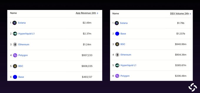 The image shows a table with two columns, one for name and another for revenue or DApp volume. The names of different cryptocurrencies are listed across both columns, including Etherium, Solana, and others. The revenue or DApp volume is also listed in the same column for each cryptocurrency. The post updates this information by stating that @Solana remains the #1 chain across all L1 and L2 networks by 24-hour DApp revenue and DEX volume.