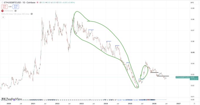 A TradingView chart of ETHUSD on Coinbase (1-day timeframe) showing a long-term downtrend with technical analysis annotations, with the price around $2,848 and a circled recent consolidation pattern.