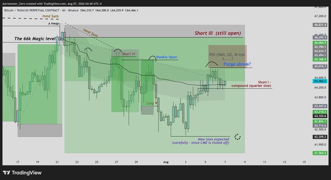 A Bitcoin (BTC/USDT) 6-hour candlestick chart on TradingView shows a "Short III (still open)" position with annotations marking key levels including "The 66k Magic level," a "Short VI" setup, "Weekly Open," and a potential "Purge above?" near 65,874. The chart visualizes the trader's ideal scenario of a deeper pullback into the POI (point of interest) confluence zone to add aggressively to their short, aligning with the post's discussion about waiting for optimal re-entry into the bearish position.