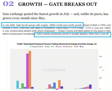 A crypto industry slide titled '02 GROWTH – GATE BREAKS OUT' highlighting Gate exchange's 308% month-over-month growth in July 2025, with a bar chart showing trading volume.