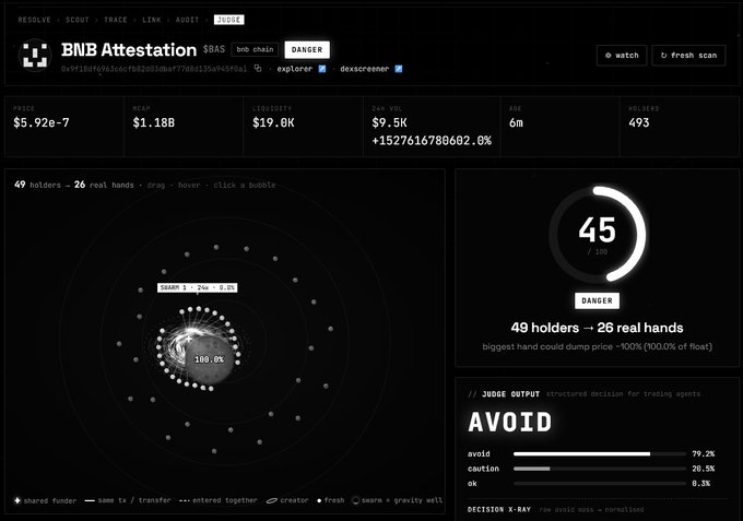 Digital dashboard from bnbchain showing token analysis for "BNB Attestation $BAS" with DANGER rating, 49 holders, 26 real hands, and AVOID recommendation at 79.2%.