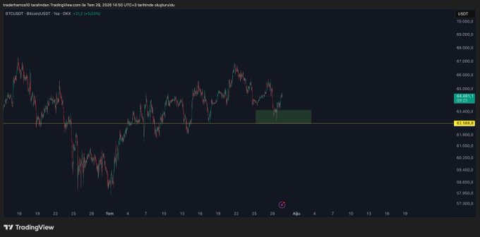 A TradingView chart of BTCUSDT on the Binance exchange shows Bitcoin's price action around the $63,681 level, with a green highlighted zone near the $63,400 support area indicating a potential long entry setup. The post aligns with this view, noting the author went long after breaking $64k and plans to move their stop to entry once price rises further.