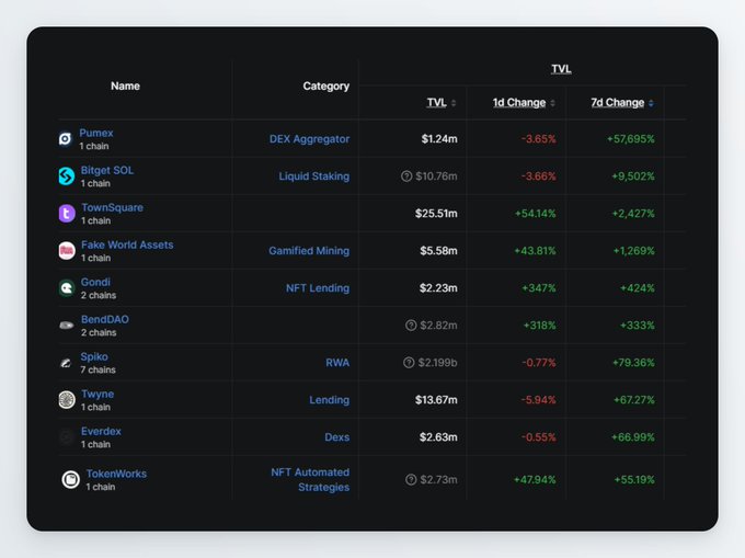 A dark-themed table displays the top 10 fastest-growing DeFi protocols ranked by TVL, led by Pumex (DEX Aggregator) with $1.24M TVL showing a remarkable +57,695% 7-day change, followed by Bitget SOL Liquid Staking (+9,502%) and TownSquare (+2,427%) across various categories including NFT Lending, RWA, and NFT Automated Strategies.

The image directly illustrates the post's claim about "this week's fastest-growing protocols" finding new ways to deploy onchain capital, with the 7d Change column highlighting explosive growth percentages across diverse sectors like trading (Pumex, TownSquare), staking (Bitget SOL), and tokenized assets (Spiko RWA at +79.36%, Twyne Lending).
