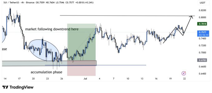 A SUI/USDT 4-hour Binance candlestick chart showing price consolidating around $0.7577 after an accumulation phase near $0.6753, with annotations highlighting a prior downtrend and a projected move toward resistance near $0.7818.