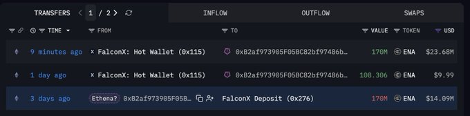 The image shows a "Transfers" dashboard tracking ENA token movements, with the most recent entry showing 170M ENA ($23.68M) sent from FalconX Hot Wallet to address 0x82af...486b just 9 minutes ago, followed by a $108,396 transfer 1 day prior, and a 170M ENA ($14.09M) FalconX deposit from Ethena 3 days ago—confirming the post's claim that Ethena reclaimed the same 170M ENA tokens from FalconX, which appreciated roughly 68% in value over the 3-day period.