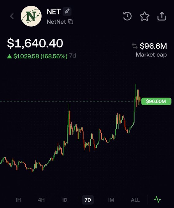 A cryptocurrency price chart showing 'NET NetNet' at $1,640.40 with a 168.56% gain over 7 days, featuring a $96.6M market cap and a green candlestick chart.