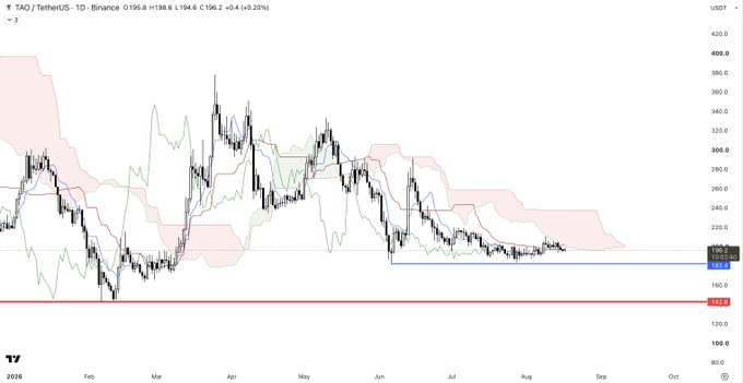 A daily TAO/USDT candlestick chart on Binance showing a price of $194.6 with a +0.20% change, featuring a pink cloud indicator and horizontal support levels marked at $180 (blue) and $142.4 (red), illustrating the sideways consolidation and momentum buildup referenced in the post.