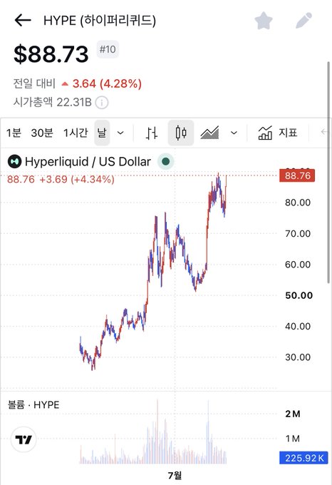 A cryptocurrency price chart for HYPE (Hyperliquid) showing a price of $88.73, up 4.28%, with a candlestick graph over a 7-day period.