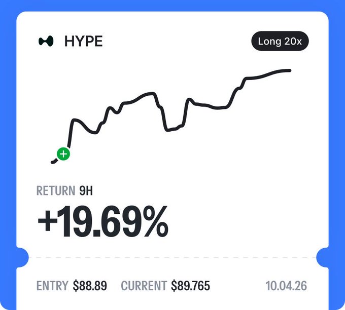 A stock trading app screenshot showing a 'HYPE' position labeled 'Long 20x' with a return of +19.69% over 9 hours, entry price $88.89, current price $89.765, dated 10.04.26.