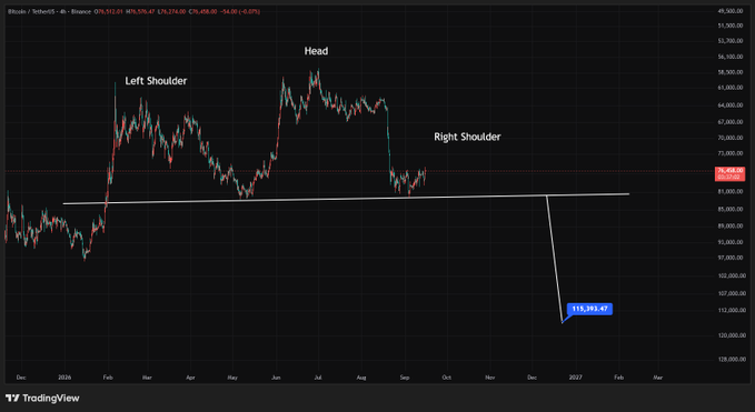 A Bitcoin (BTC/USD) 4-hour candlestick chart from TradingView displays a head and shoulders pattern, with labeled peaks for the left shoulder, head, and right shoulder, along with a descending neckline pointing to a breakdown target of $113,393.48, closely matching the post's projected $115k level.