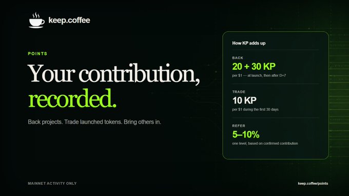 A promotional graphic for 'keep.coffee' titled 'POINTS', with the headline 'Your contribution, recorded.' and details on 'How KP adds up': BACK (20 + 30 KP), TRADE (10 KP), and REFER (5-10%).
