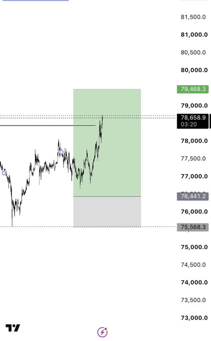A candlestick price chart for $BTC shows recent price action with key levels marked at 79,468.3 (green target zone), 78,658.9 (current price, up 0.36%), 76,441.2, and 75,568.3, illustrating a short-term bullish setup with a green highlighted area suggesting a potential front-run trade zone above current price.