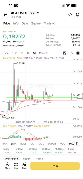 A mobile screen capture from Binance showing the ACE/USDT Perp trading pair with a last price of 0.19272 and a 1-day candlestick chart.