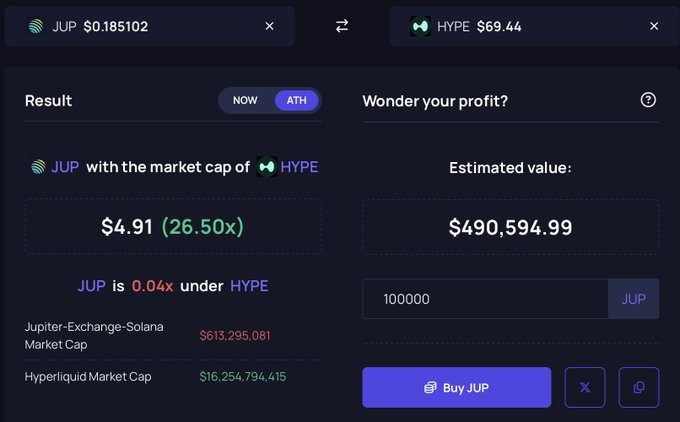 The image shows a screen displaying a page from an investment platform called Jup, where users are making trades with various cryptocurrencies like Bitcoin (BTC), XRP (XRp), or HOPE tokens, among others. The title of the post is "Yes, you're all wrong about $JUP @weremeow called $5 post-2030 last year I track the fundamentals daily they're growing alongside the price HYPE can't do what Jupiter does Lock 100k".

The screen also provides an explanation that helps users understand how to use the platform. The image includes a chart with dollar values, indicating the estimated purchasing or selling cost of cryptocurrencies like Bitcoin and HOPE tokens.
