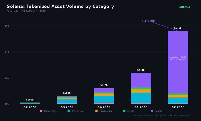 This chart shows Solana's tokenized asset volume by category, projecting a significant increase from $100M in Q2 2025 to $5.6B in Q2 2026, with equities representing the largest portion. This directly supports the claim that traditional finance is increasingly utilizing Solana for tokenized assets like stocks and bonds.