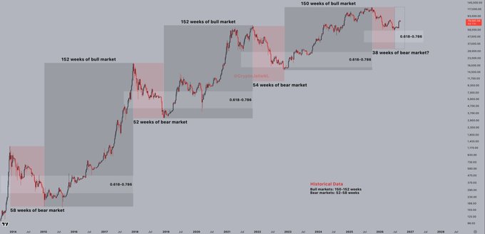 The image shows a long-term Bitcoin chart spanning from around 2015 to 2025, with annotated bull and bear market cycles measuring durations in weeks (e.g., "152 weeks of bull market," "54 weeks of bear market") and 0.618-0.786 Fibonacci retracement zones, illustrating how the current potential 38-week bear market would be unusually short and shallow compared to historical norms. This visually reinforces the post's claim that $BTC may be breaking tradition with a faster, shallower cycle bottom, raising questions about the implications for the next bull market.