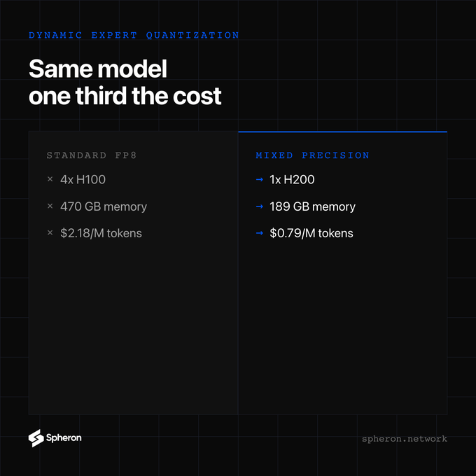 An infographic from Spheron Network titled 'Same model one third the cost' compares 'STANDARD FP8' (4x H100, 470 GB memory, $2.18/M tokens) with 'MIXED PRECISION' (1x H200, 189 GB memory, $0.79/M tokens).