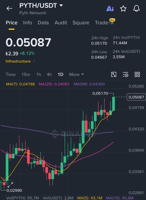 A cryptocurrency trading chart for PYTH/USDT on Pyth Network showing a price of 0.05087 with an 8.12% increase, displayed via Binance.