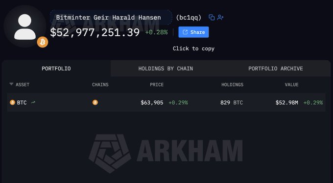 The image shows an Arkham Intelligence profile for Bitminter founder Geir Harald Hansen (bc1qq), displaying holdings of 829 BTC valued at $52,977,251.39 (+0.28%) at a price of $63,985 per BTC, supporting the post's claim about the dormant Bitcoin wallet linked to the early mining pool operator.