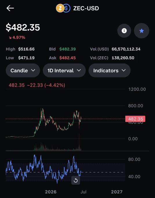 The image shows a phone screen displaying an ECD (Electronic Contract Dictionary) page, which features various cryptocurrency information including market trends, stock price changes, high, low, and bid/ask values for Bitcoin and other cryptocurrencies. The text at the top of the screen reads "ZEC USDC". The screen also displays a list of cryptocurrency symbols and their respective values: Bitcoin is at $42,926.36, Ripple is at $0.63, Ripple Litecoin is at 0.56, Dogecoin is at 0.27, and Ether is at 0.35.