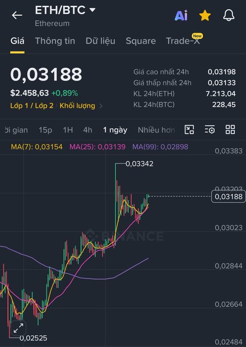 A cryptocurrency trading app displaying the ETH/BTC pair at 0.03188 ($2,458.63), showing a candlestick chart with moving averages MA(7), MA(25), and MA(99).