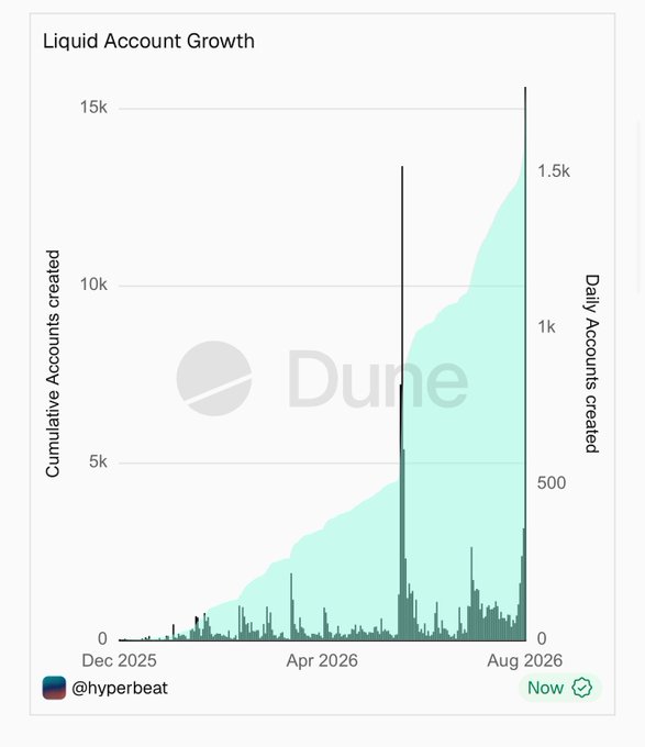 A Dune analytics chart titled 'Liquid Account Growth' showing cumulative and daily accounts created from Dec 2025 to Aug 2026, with a watermark for @hyperbeat.