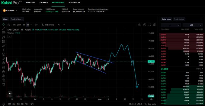 A Kaishi Pro perpetual futures chart showing BTC PERP at $64,634.74 with a descending channel pattern, recent drop toward $59K, and an order book on the right displaying a dense bid wall between $64,500–$66,600 supporting the post's call for a short-term squeeze higher before a final leg down toward a $40K–$50K bottom.