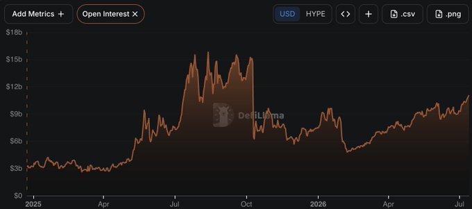 A DeFiLlama chart tracking HYPE (Hyperliquid) Open Interest in USD from 2025 through July 2026, showing a peak near $15-18B in late 2025 followed by a decline and gradual recovery to roughly $11B. The visualization contextualizes the post's mention of Hyperliquid's $11.07B open interest peak on July 13, 2026, illustrating the asset's long-term trajectory that led to this level.