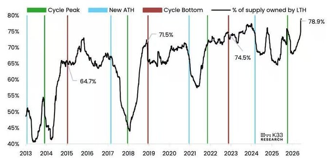 The image is a line chart from K33 Research tracking the percentage of Bitcoin supply owned by long-term holders from 2013 to 2026, marked with cycle peaks, new all-time highs (ATH), and cycle bottoms. It shows LTH holdings reaching a new peak of 78.9%, with notable previous highs including 64.7% in 2015, 71.5% in 2019, and 74.5% in 2024, supporting the post's claim that long-term holders maintain strong conviction in $BTC amid ongoing selling pressure.