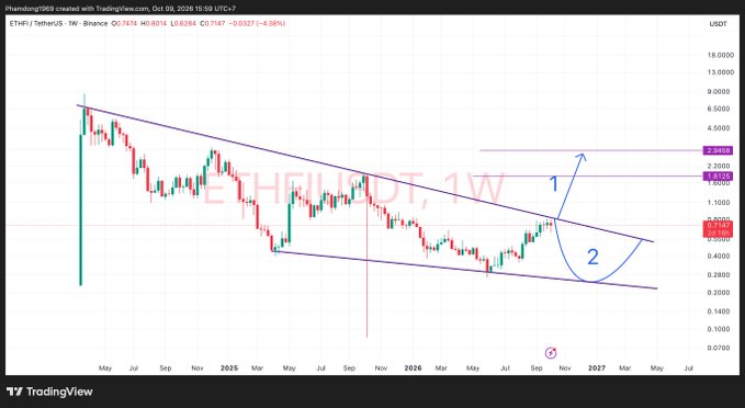 A TradingView chart showing ETH/USDT on a 1-week timeframe, featuring technical analysis with descending trendlines, an arc, and blue arrows labeled '1' and '2' indicating potential price targets.