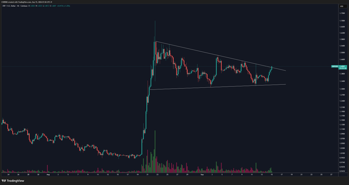 A TradingView chart of XRP/USD on Binance shows a descending triangle pattern on the 1-hour timeframe, with price breaking upward out of the converging trendlines, confirming the post's claim that the short-term correction has ended and a breakout is underway.