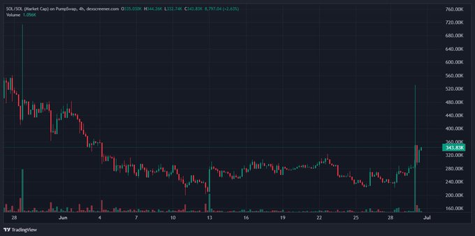 A TradingView candlestick chart for SOL/SOL (Market Cap) on PumpSwap, 4h timeframe on dexscreener.com, showing price at 341.83K with a recent sharp upward spike.