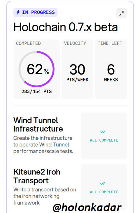 A progress tracking card showing the Holochain 0.7.x beta is 62% complete (283/454 pts) with a velocity of 30 pts/week and 6 weeks remaining, alongside completed milestones for "Wind Tunnel Infrastructure" and "Kitsune2 Iroh Transport." The image aligns with the post by visually highlighting the significant advancement in the 0.7.x beta development while leaving room for the newly added 0.9.x beta to be tracked separately on the roadmap.