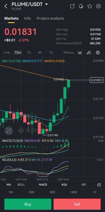A mobile trading app screen displays the PLUME/USDT pair trading at 0.01831, with a candlestick chart showing recent upward movement and various technical indicators including MA, MACD, KDJ, and RSI.