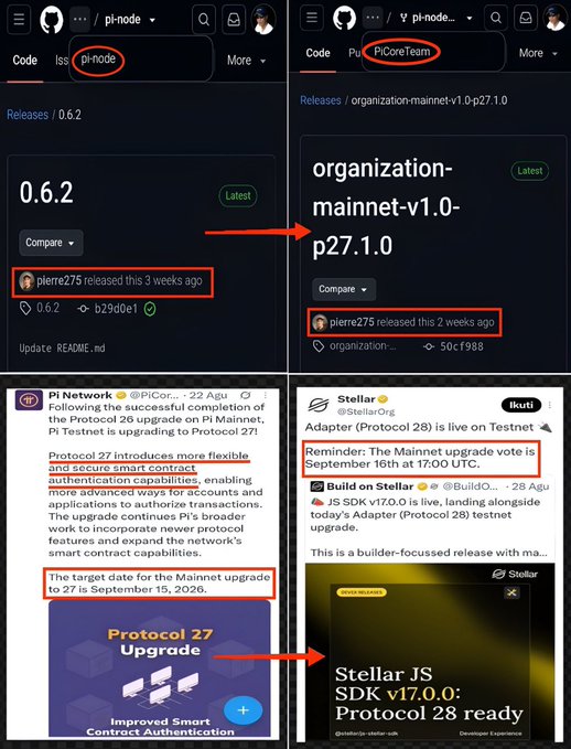The image displays GitHub release pages for "pi-node" version 0.6.2 (released 3 weeks ago by pierre275) and "PiCoreTeam" organization-mainnet-v1.0-p27.1.0 (released 2 weeks ago), alongside Twitter/X posts from Pi Network and Stellar confirming the successful Protocol 26 upgrade and the September 15 Mainnet upgrade target—illustrating the critical Node v0.6.2 update and Testnet testing milestones for Pi Network's path to Mainnet Protocol v27.