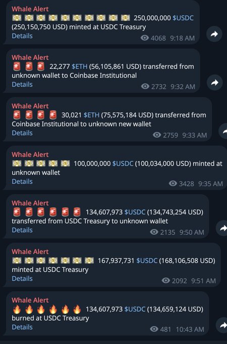 A series of Whale Alert notifications tracking major USDC transactions, including 250M USDC minted at USDC Treasury, 100M USDC minted to an unknown wallet, 167.9M USDC minted at USDC Treasury, and 134.6M USDC burned at USDC Treasury, alongside notable ETH transfers totaling 52,298 ETH (worth approximately $131.7M) between unknown wallets and Coinbase Institutional. The alerts directly correspond to the post's breakdown of USDC liquidity movements across Solana, Algorand, and Ethereum networks.