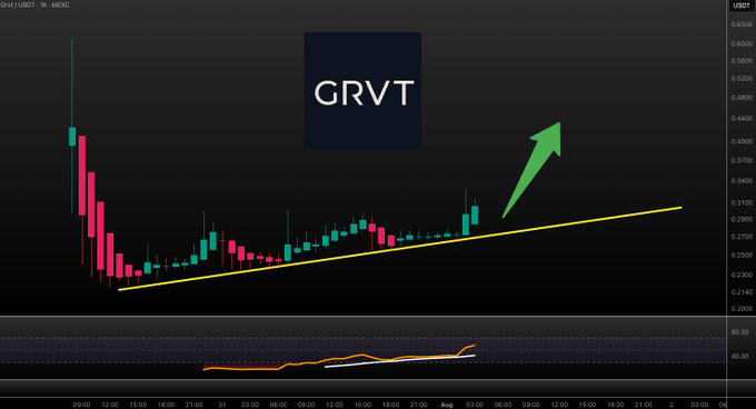 A candlestick chart of GRVT/USDT on MEXC shows price recovery forming an ascending triangle pattern, highlighted by a yellow trendline and a large green upward arrow.