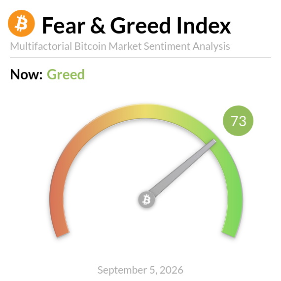 A gauge showing Bitcoin's Fear & Greed Index at 73, labeled "Greed," dated September 5, 2026, directly visualizing the sentiment metric referenced in the post about BTC at $79,590.