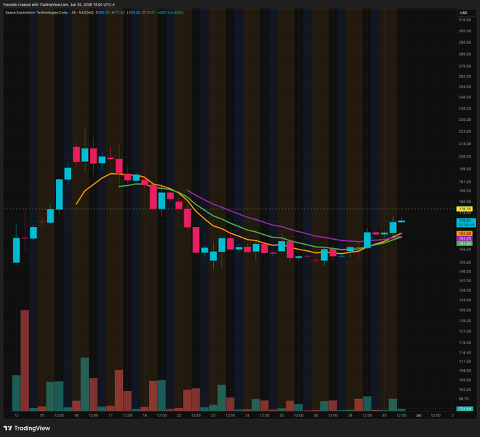 A TradingView 4-hour candlestick chart for Space Exploration Technologies Corp. (ticker: SPCX) on NASDAQ, dated June 30, 2028, showing the stock price around $169 with a recent upward trend after a significant decline from highs near $200, with a 6.80% gain noted. The post's ticker "$SPCX o00o0o0o0o0" references this same stock shown in the chart, highlighting the bullish reversal visible at the right edge of the price action.