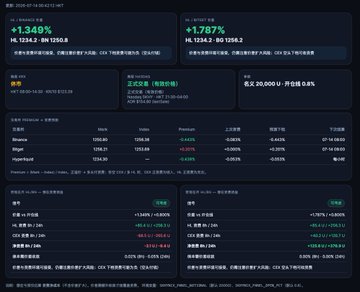 A trading dashboard showing market indicators including Binance and Hyperliquid perpetual futures with +1.348% and +1.787% gains (24h highs of 1334.2 and 1234.2), top cryptocurrencies (BTC, ETH, SOL), and a monitoring panel for Binance vs. Bitget index premiums indicating HL/BG is open for arbitrage while HL/BN is not, alongside US pre-market price tracking—reflecting the user's post about arbitrage opportunities affecting their mood and thesis writing progress.