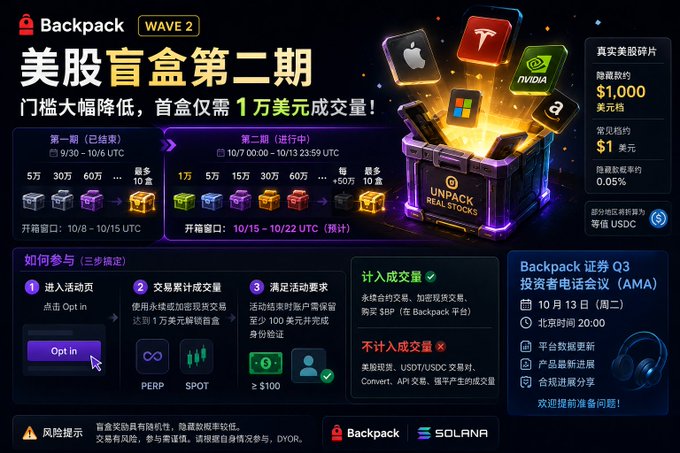 Promotional graphic for Backpack's Wave 2 'Unpack Real Stocks' US stock mystery box event on Solana, requiring $10,000 trading volume, with stock prizes like Apple, Tesla, NVIDIA, Microsoft, and TikTok logos.