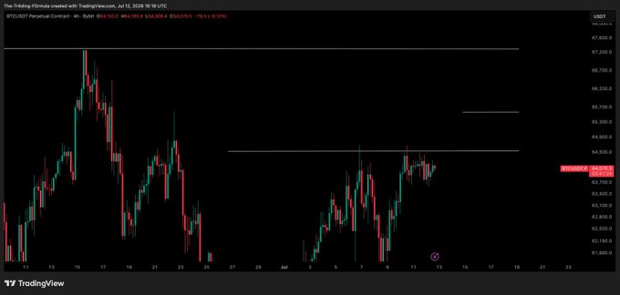A Bitcoin (BTC/USDT) 4-hour chart shows price action with identified key levels at approximately $64,500, $65,700, and $67,200, aligning with the post's update on mapped levels.